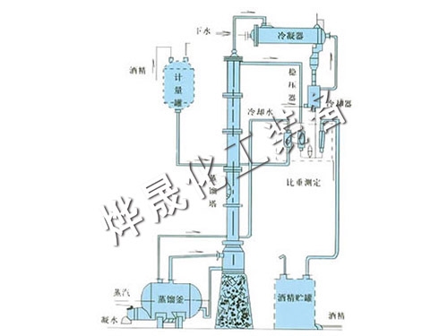 甲醇、乙醇蒸餾裝置